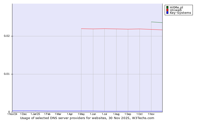 Historical trends in the usage of HitMe.pl vs. Uniweb vs. Key-Systems