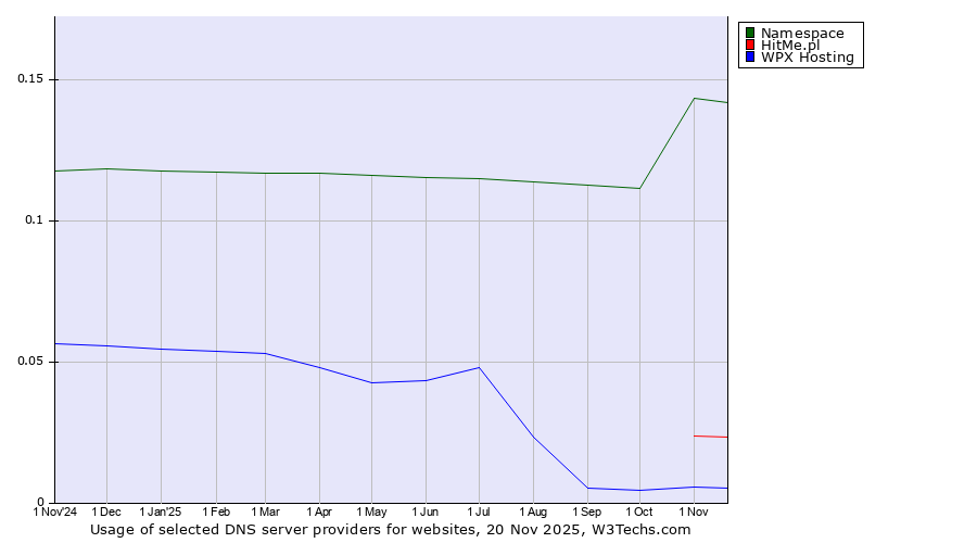 Historical trends in the usage of Namespace vs. HitMe.pl vs. WPX Hosting