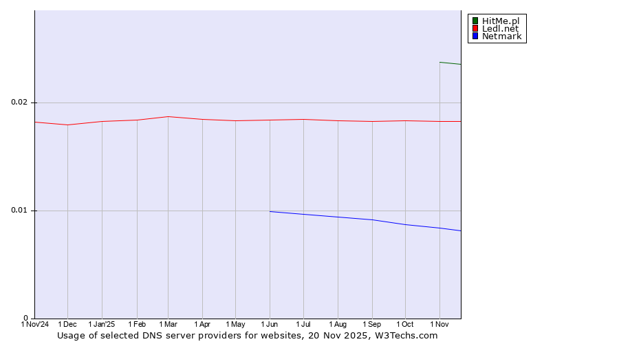 Historical trends in the usage of HitMe.pl vs. Ledl.net vs. Netmark