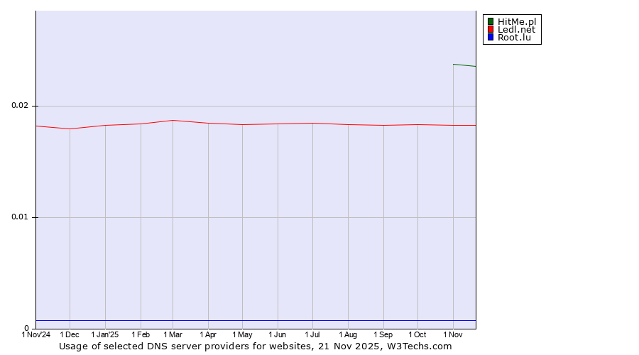 Historical trends in the usage of HitMe.pl vs. Ledl.net vs. Root.lu