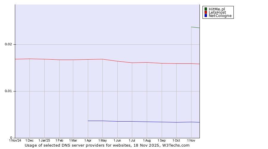Historical trends in the usage of HitMe.pl vs. LetsHost vs. NetCologne