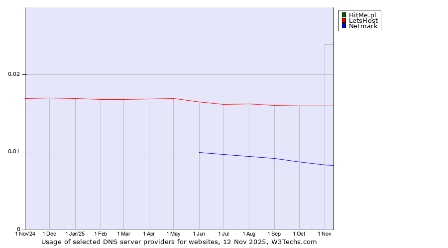 Historical trends in the usage of HitMe.pl vs. LetsHost vs. Netmark