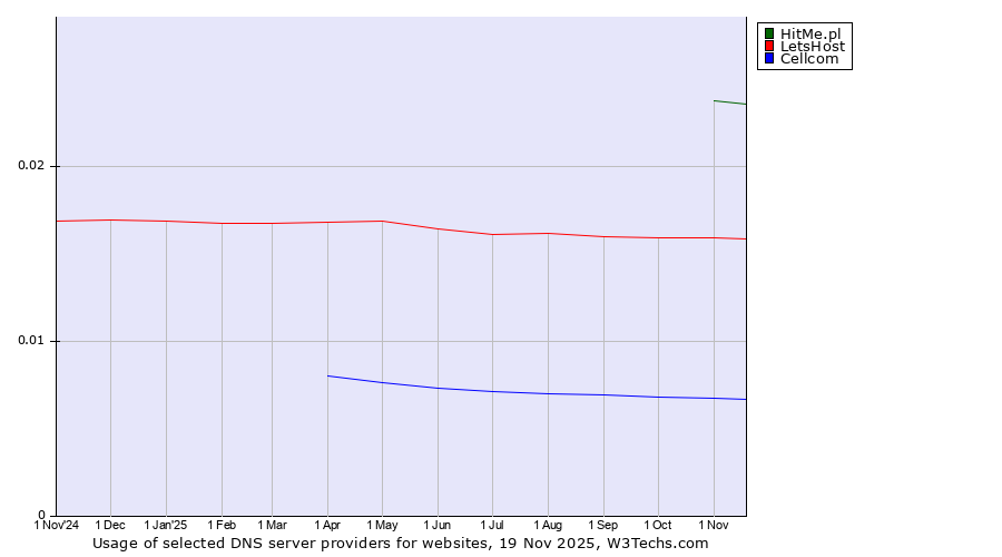 Historical trends in the usage of HitMe.pl vs. LetsHost vs. Cellcom