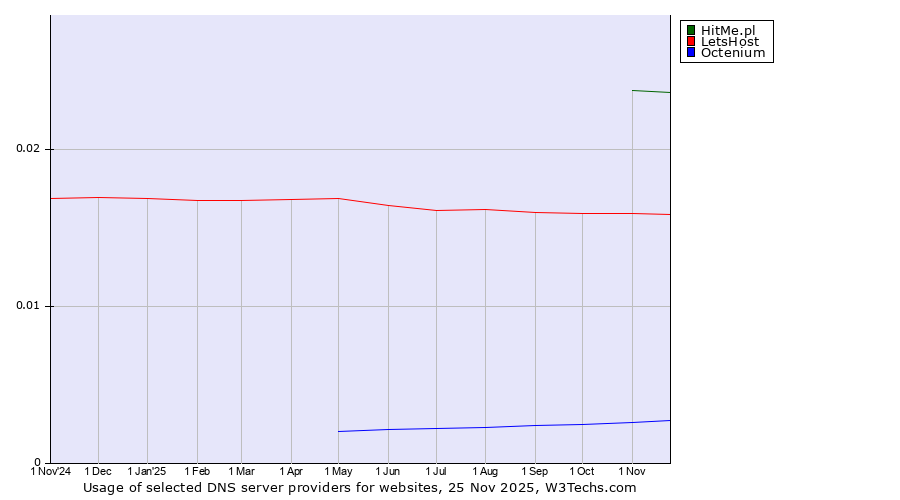 Historical trends in the usage of HitMe.pl vs. LetsHost vs. Octenium