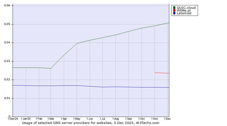 Historical trends in the usage of QUIC.cloud vs. HitMe.pl vs. LetsHost