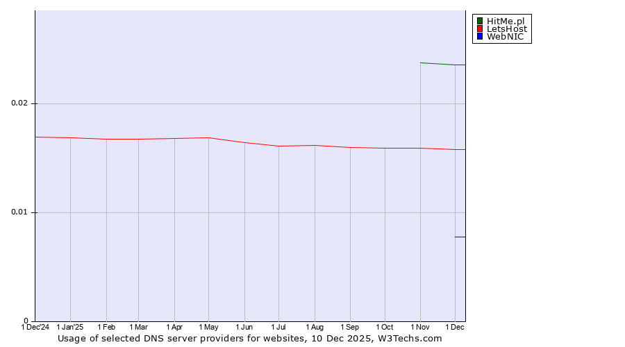 Historical trends in the usage of HitMe.pl vs. LetsHost vs. WebNIC