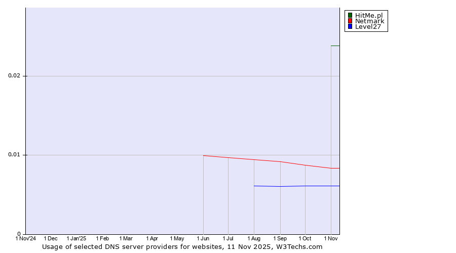 Historical trends in the usage of HitMe.pl vs. Netmark vs. Level27