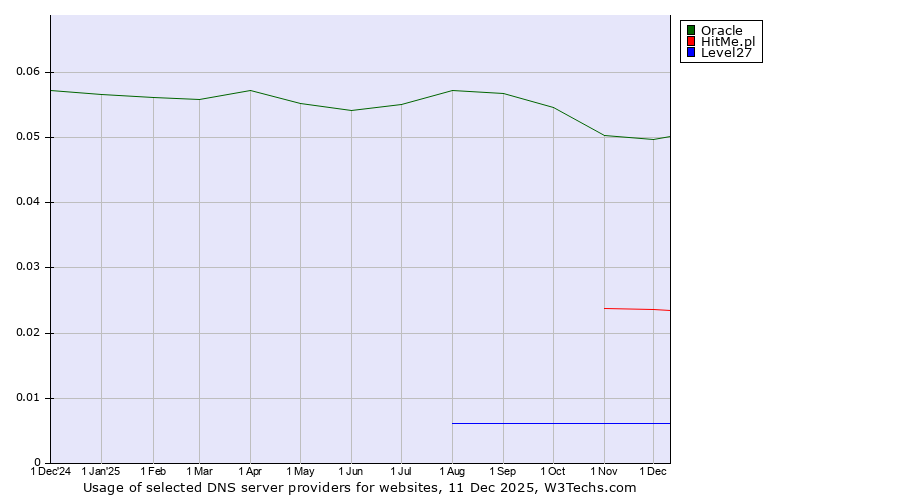 Historical trends in the usage of Oracle vs. HitMe.pl vs. Level27
