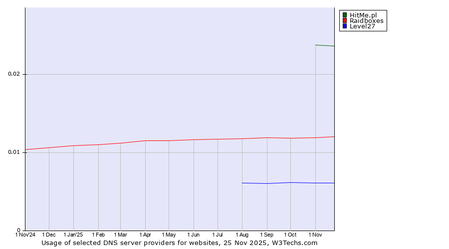 Historical trends in the usage of HitMe.pl vs. Raidboxes vs. Level27