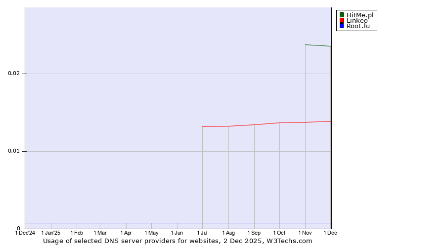 Historical trends in the usage of HitMe.pl vs. Linkeo vs. Root.lu
