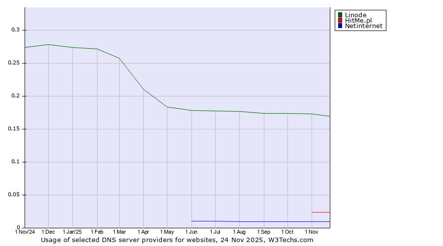 Historical trends in the usage of Linode vs. HitMe.pl vs. Netinternet