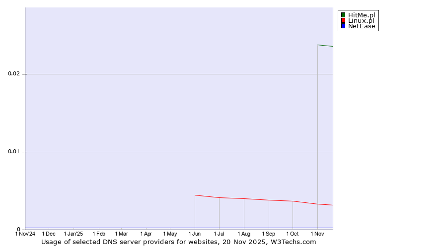 Historical trends in the usage of HitMe.pl vs. Linux.pl vs. NetEase