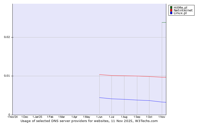 Historical trends in the usage of HitMe.pl vs. Netinternet vs. Linux.pl
