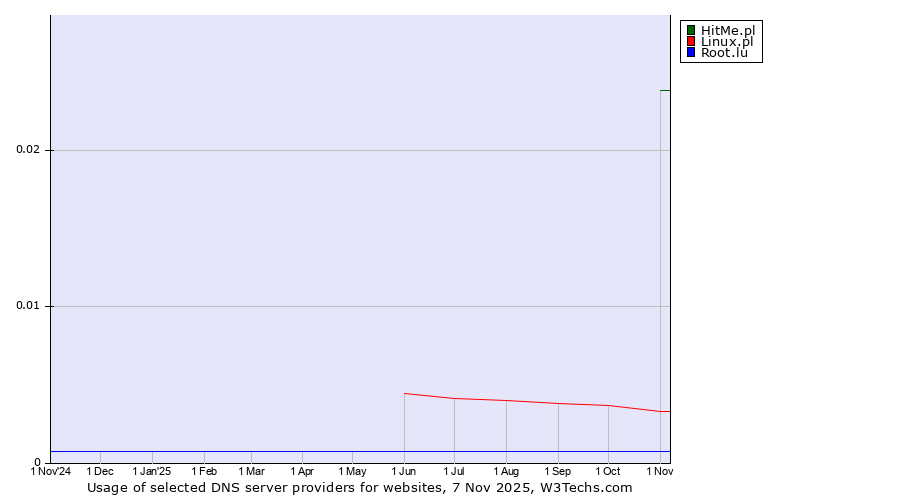 Historical trends in the usage of HitMe.pl vs. Linux.pl vs. Root.lu
