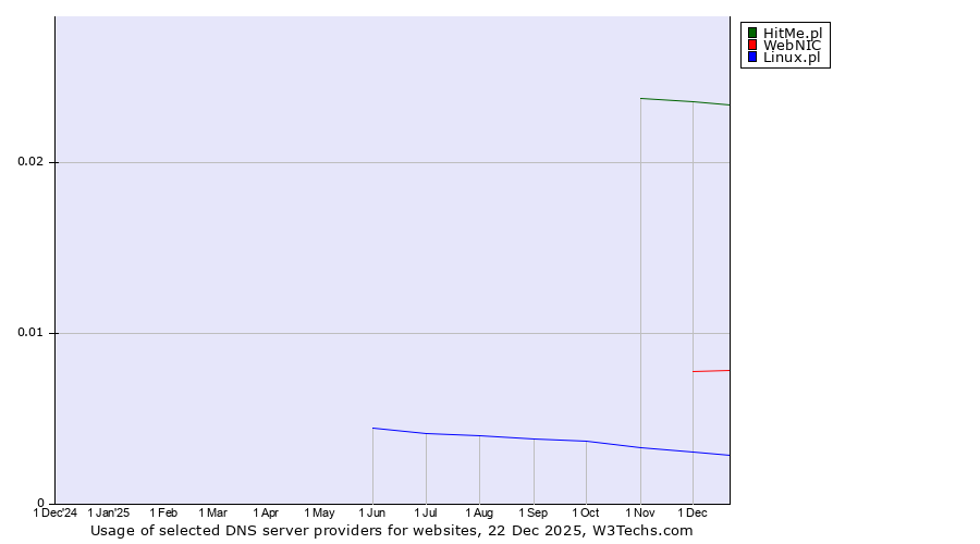 Historical trends in the usage of HitMe.pl vs. WebNIC vs. Linux.pl