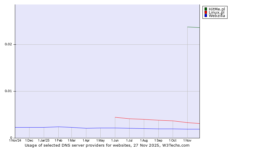 Historical trends in the usage of HitMe.pl vs. Linux.pl vs. Webzilla