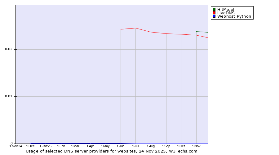 Historical trends in the usage of HitMe.pl vs. LiveDNS vs. Webhost Python