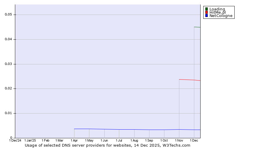 Historical trends in the usage of Loading vs. HitMe.pl vs. NetCologne