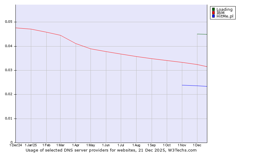 Historical trends in the usage of Loading vs. IBM vs. HitMe.pl