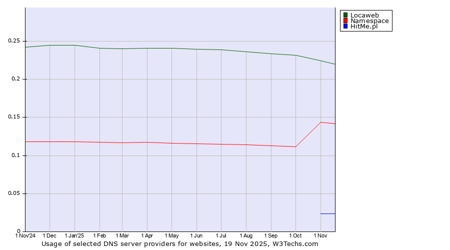 Historical trends in the usage of Locaweb vs. Namespace vs. HitMe.pl