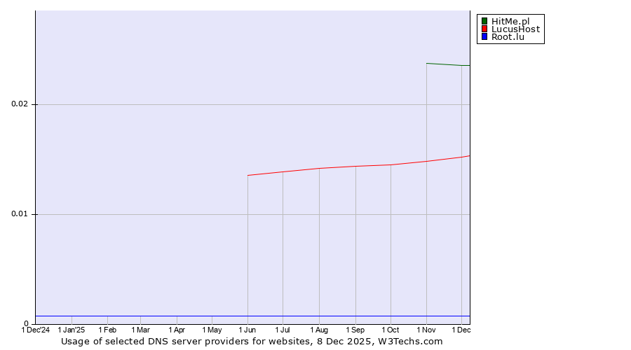 Historical trends in the usage of HitMe.pl vs. LucusHost vs. Root.lu