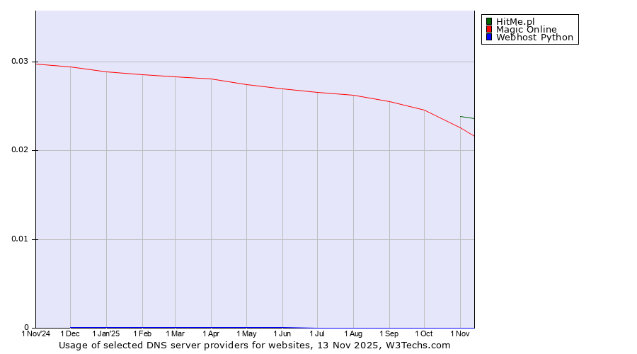 Historical trends in the usage of HitMe.pl vs. Magic Online vs. Webhost Python