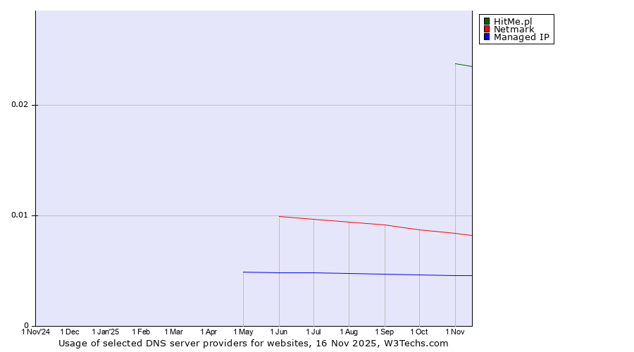 Historical trends in the usage of HitMe.pl vs. Netmark vs. Managed IP