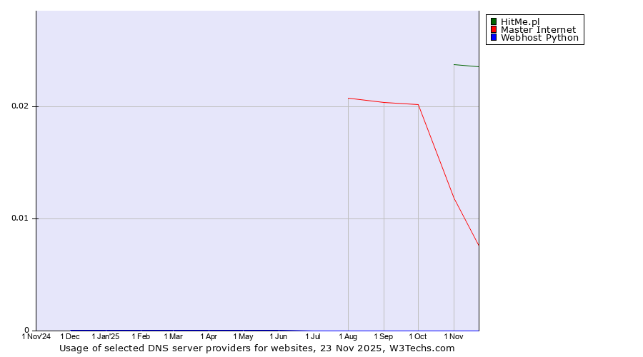 Historical trends in the usage of HitMe.pl vs. Master Internet vs. Webhost Python