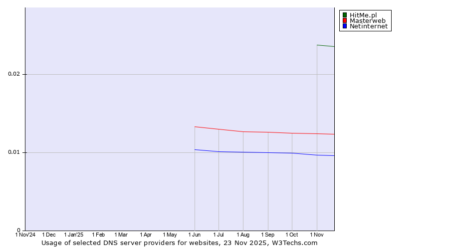 Historical trends in the usage of HitMe.pl vs. Masterweb vs. Netinternet