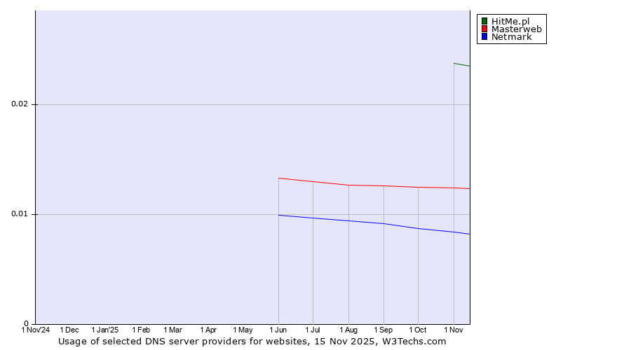 Historical trends in the usage of HitMe.pl vs. Masterweb vs. Netmark