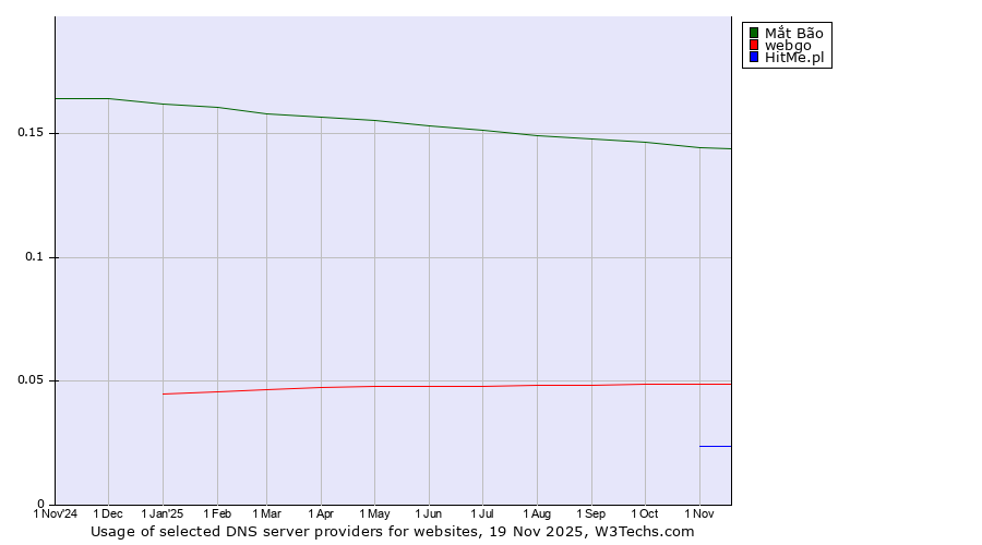 Historical trends in the usage of Mắt Bão vs. webgo vs. HitMe.pl