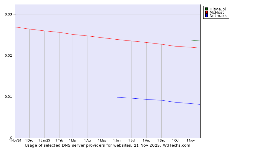 Historical trends in the usage of HitMe.pl vs. McHost vs. Netmark