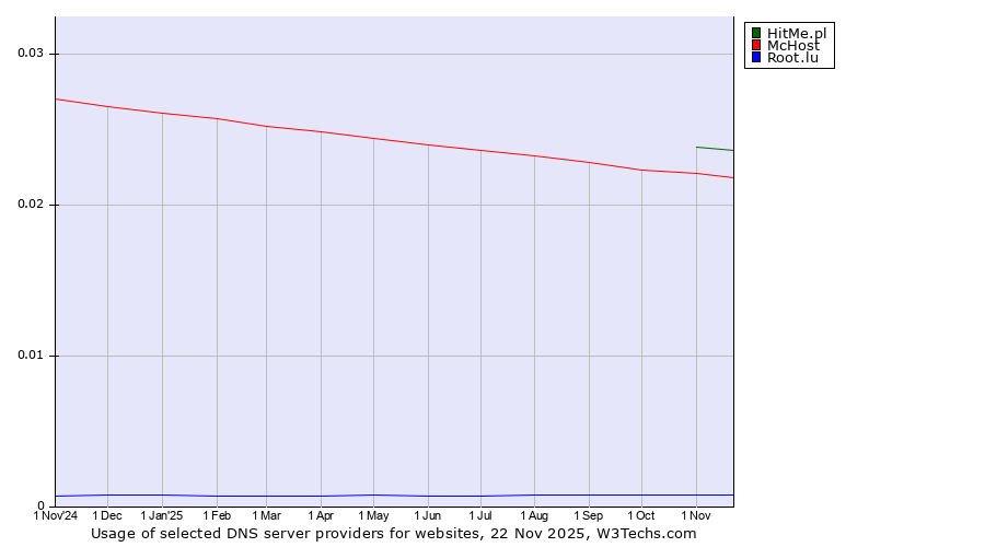 Historical trends in the usage of HitMe.pl vs. McHost vs. Root.lu