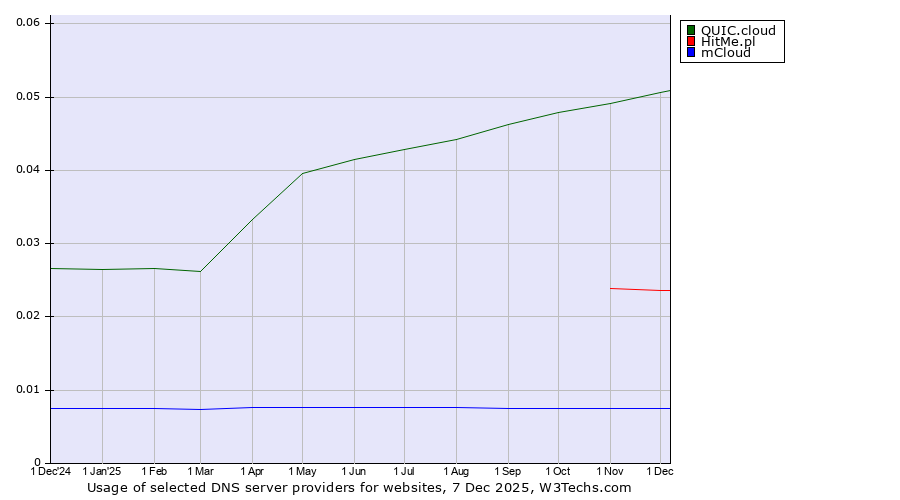 Historical trends in the usage of QUIC.cloud vs. HitMe.pl vs. mCloud