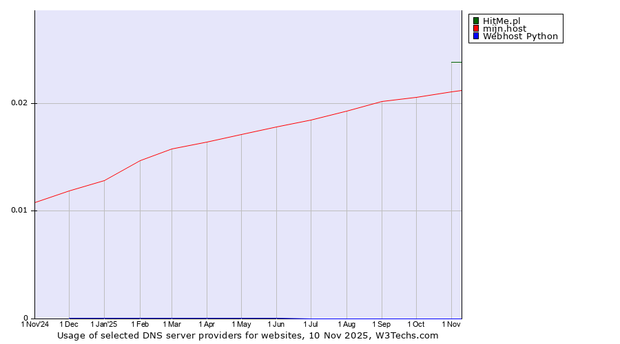 Historical trends in the usage of HitMe.pl vs. mijn.host vs. Webhost Python