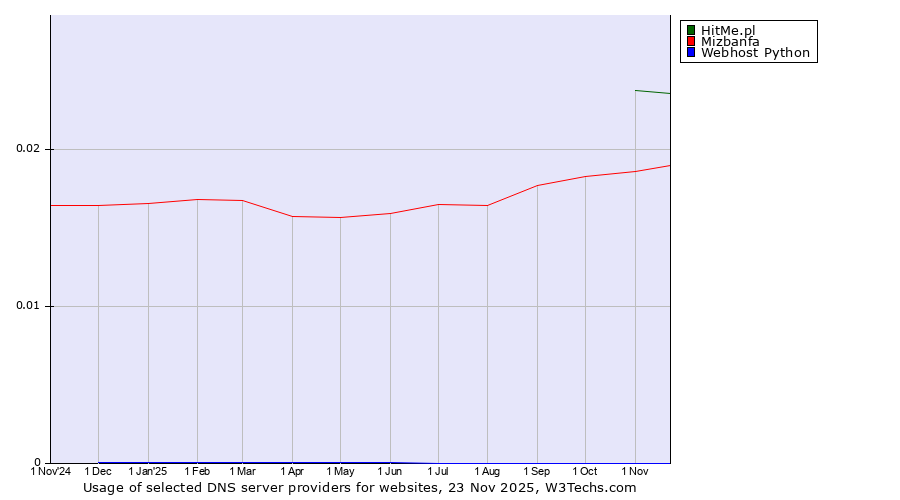 Historical trends in the usage of HitMe.pl vs. Mizbanfa vs. Webhost Python