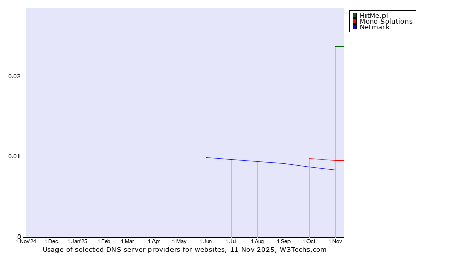 Historical trends in the usage of HitMe.pl vs. Mono Solutions vs. Netmark