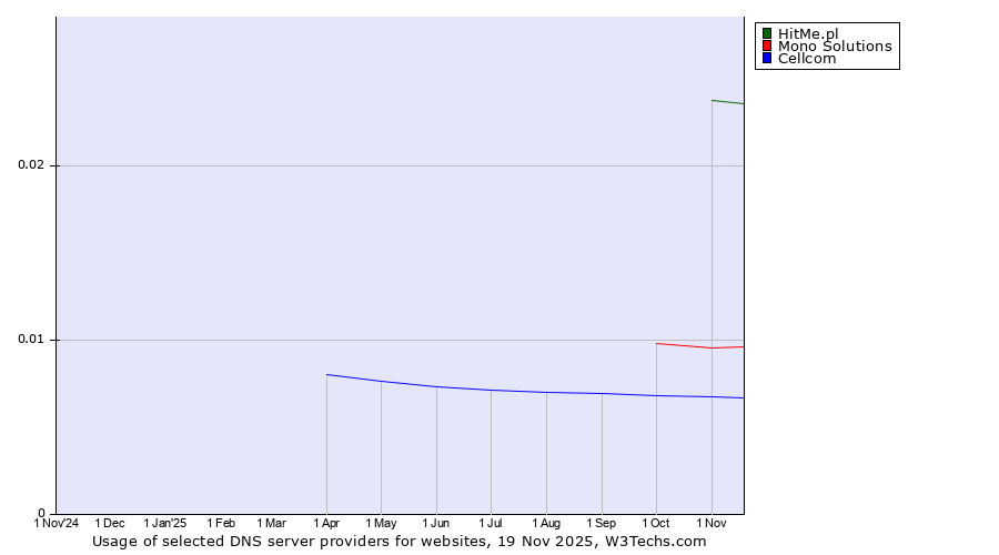 Historical trends in the usage of HitMe.pl vs. Mono Solutions vs. Cellcom