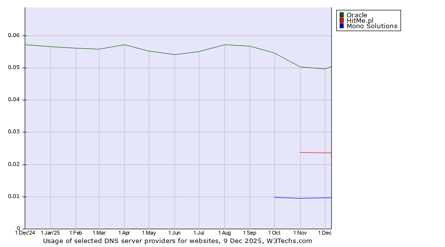 Historical trends in the usage of Oracle vs. HitMe.pl vs. Mono Solutions