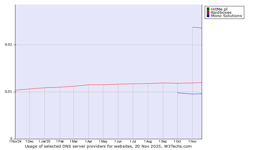 Historical trends in the usage of HitMe.pl vs. Raidboxes vs. Mono Solutions