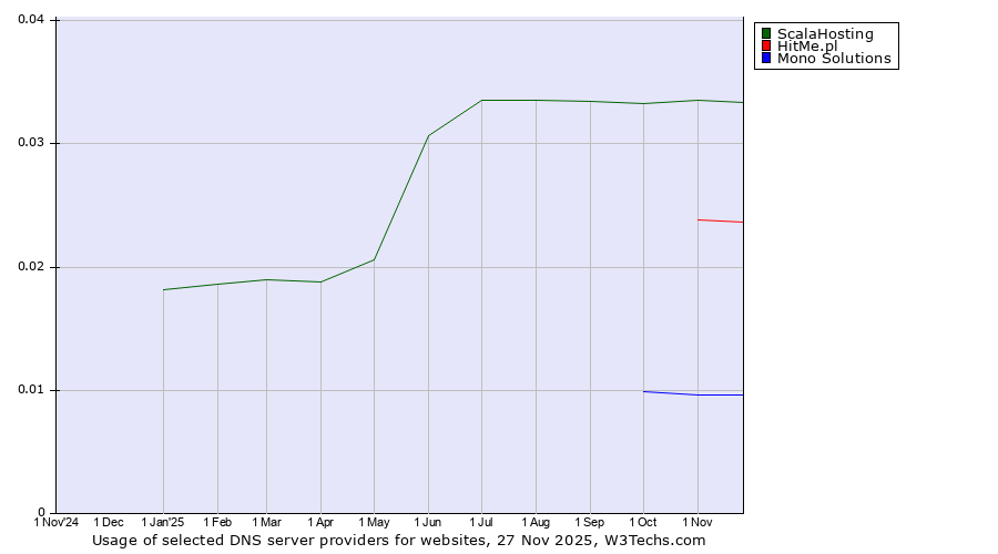 Historical trends in the usage of ScalaHosting vs. HitMe.pl vs. Mono Solutions