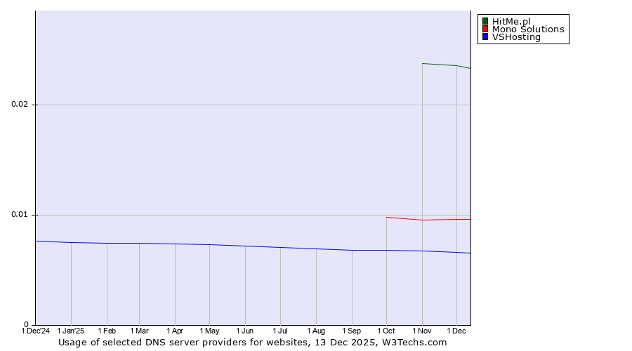 Historical trends in the usage of HitMe.pl vs. Mono Solutions vs. VSHosting