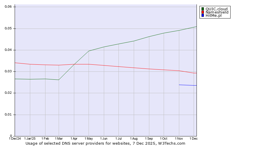 Historical trends in the usage of QUIC.cloud vs. Nameshield vs. HitMe.pl
