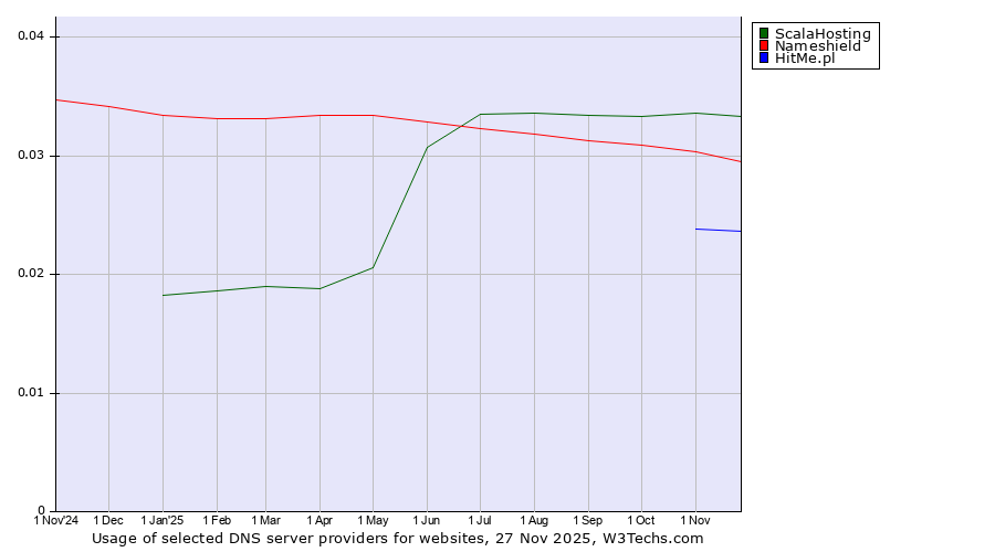 Historical trends in the usage of ScalaHosting vs. Nameshield vs. HitMe.pl