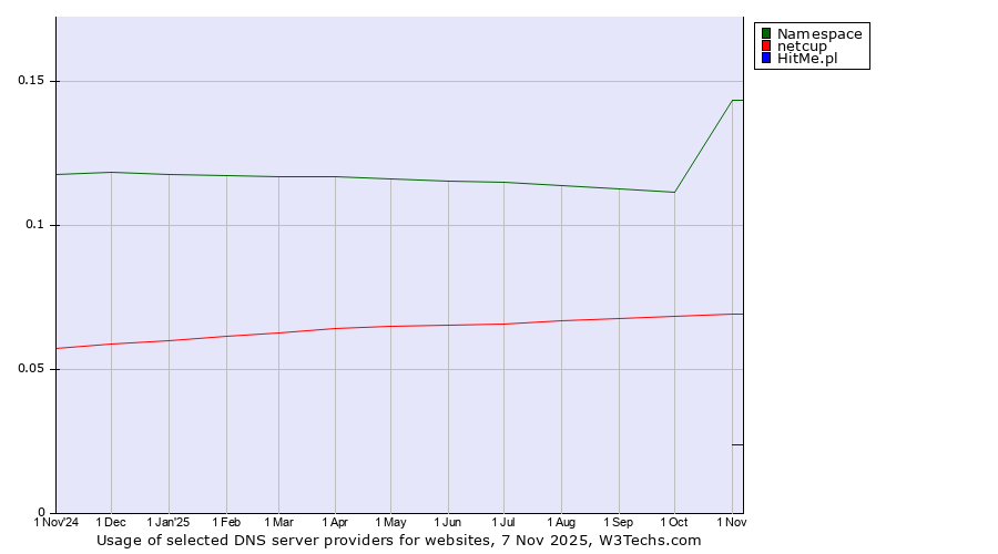Historical trends in the usage of Namespace vs. netcup vs. HitMe.pl