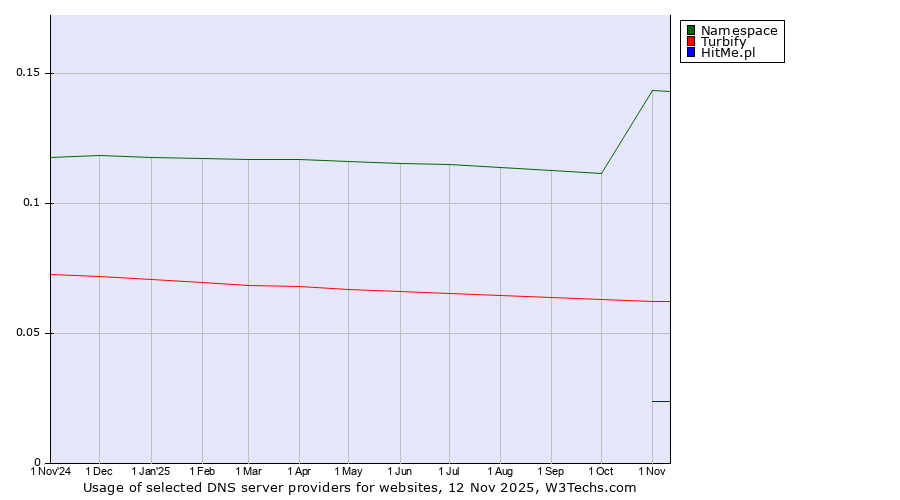 Historical trends in the usage of Namespace vs. Turbify vs. HitMe.pl