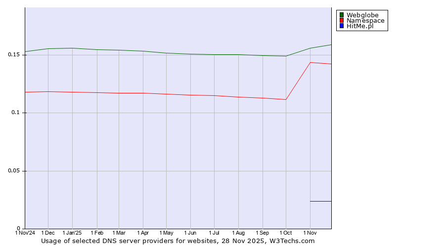 Historical trends in the usage of Webglobe vs. Namespace vs. HitMe.pl
