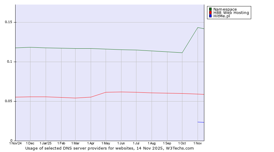 Historical trends in the usage of Namespace vs. H88 Web Hosting vs. HitMe.pl