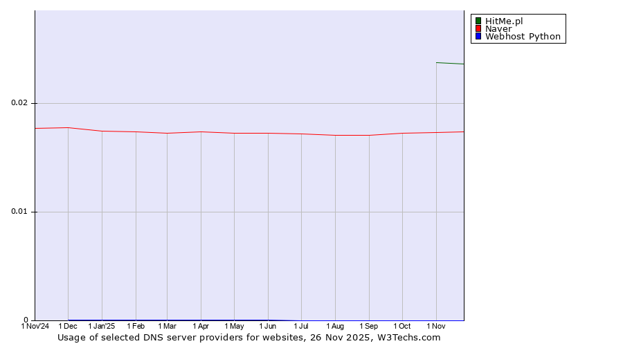 Historical trends in the usage of HitMe.pl vs. Naver vs. Webhost Python