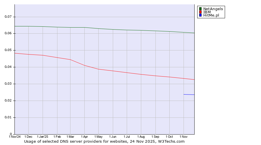 Historical trends in the usage of NetAngels vs. IBM vs. HitMe.pl